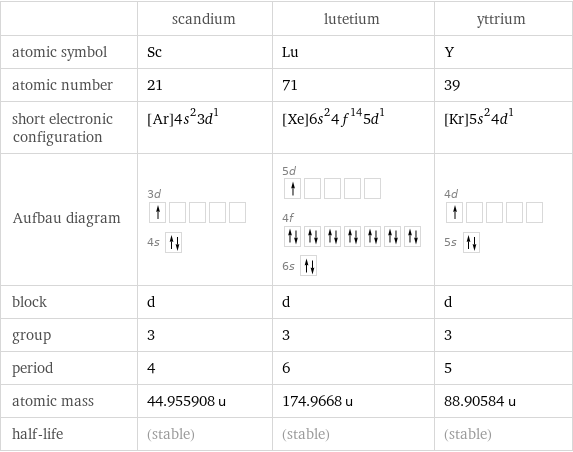  | scandium | lutetium | yttrium atomic symbol | Sc | Lu | Y atomic number | 21 | 71 | 39 short electronic configuration | [Ar]4s^23d^1 | [Xe]6s^24f^145d^1 | [Kr]5s^24d^1 Aufbau diagram | 3d  4s | 5d  4f  6s | 4d  5s  block | d | d | d group | 3 | 3 | 3 period | 4 | 6 | 5 atomic mass | 44.955908 u | 174.9668 u | 88.90584 u half-life | (stable) | (stable) | (stable)
