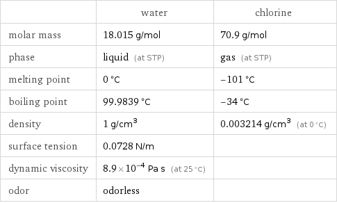  | water | chlorine molar mass | 18.015 g/mol | 70.9 g/mol phase | liquid (at STP) | gas (at STP) melting point | 0 °C | -101 °C boiling point | 99.9839 °C | -34 °C density | 1 g/cm^3 | 0.003214 g/cm^3 (at 0 °C) surface tension | 0.0728 N/m |  dynamic viscosity | 8.9×10^-4 Pa s (at 25 °C) |  odor | odorless | 