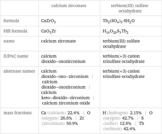  | calcium zirconate | terbium(III) sulfate octahydrate formula | CaZrO_3 | Tb_2(SO_4)_3·8H_2O Hill formula | CaO_3Zr | H_16O_20S_3Tb_2 name | calcium zirconate | terbium(III) sulfate octahydrate IUPAC name | calcium dioxido-oxozirconium | terbium(+3) cation trisulfate octahydrate alternate names | calcium dioxido-oxo-zirconium | calcium dioxido-oxozirconium | calcium keto-dioxido-zirconium | calcium zirconium oxide | terbium(+3) cation trisulfate octahydrate mass fractions | Ca (calcium) 22.4% | O (oxygen) 26.8% | Zr (zirconium) 50.9% | H (hydrogen) 2.15% | O (oxygen) 42.7% | S (sulfur) 12.8% | Tb (terbium) 42.4%