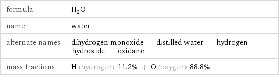 formula | H_2O name | water alternate names | dihydrogen monoxide | distilled water | hydrogen hydroxide | oxidane mass fractions | H (hydrogen) 11.2% | O (oxygen) 88.8%