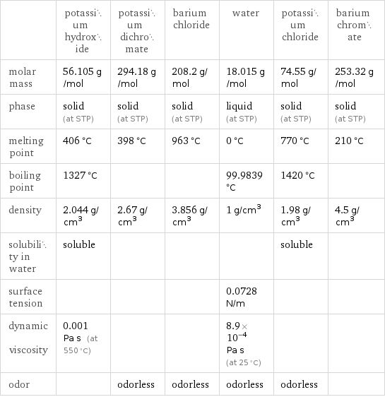  | potassium hydroxide | potassium dichromate | barium chloride | water | potassium chloride | barium chromate molar mass | 56.105 g/mol | 294.18 g/mol | 208.2 g/mol | 18.015 g/mol | 74.55 g/mol | 253.32 g/mol phase | solid (at STP) | solid (at STP) | solid (at STP) | liquid (at STP) | solid (at STP) | solid (at STP) melting point | 406 °C | 398 °C | 963 °C | 0 °C | 770 °C | 210 °C boiling point | 1327 °C | | | 99.9839 °C | 1420 °C |  density | 2.044 g/cm^3 | 2.67 g/cm^3 | 3.856 g/cm^3 | 1 g/cm^3 | 1.98 g/cm^3 | 4.5 g/cm^3 solubility in water | soluble | | | | soluble |  surface tension | | | | 0.0728 N/m | |  dynamic viscosity | 0.001 Pa s (at 550 °C) | | | 8.9×10^-4 Pa s (at 25 °C) | |  odor | | odorless | odorless | odorless | odorless | 
