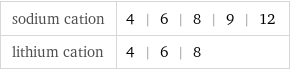 sodium cation | 4 | 6 | 8 | 9 | 12 lithium cation | 4 | 6 | 8