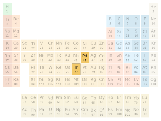 Periodic table location