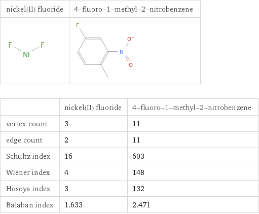   | nickel(II) fluoride | 4-fluoro-1-methyl-2-nitrobenzene vertex count | 3 | 11 edge count | 2 | 11 Schultz index | 16 | 603 Wiener index | 4 | 148 Hosoya index | 3 | 132 Balaban index | 1.633 | 2.471