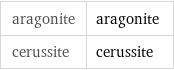 aragonite | aragonite cerussite | cerussite