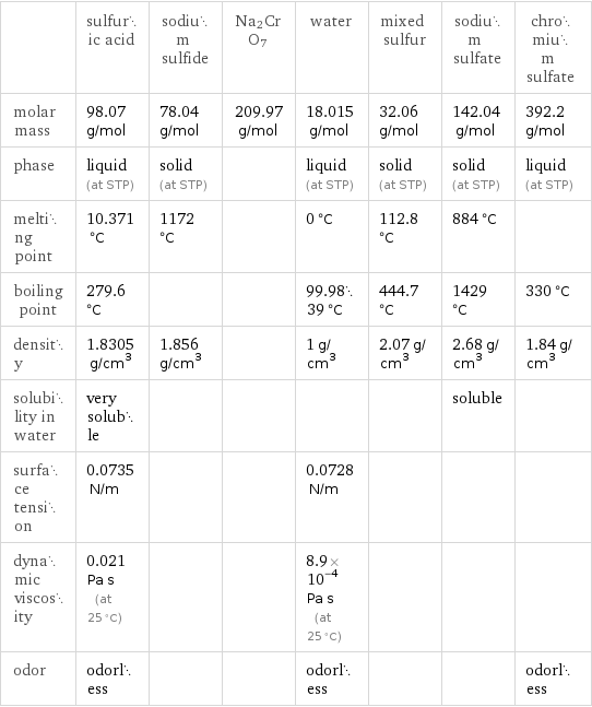  | sulfuric acid | sodium sulfide | Na2CrO7 | water | mixed sulfur | sodium sulfate | chromium sulfate molar mass | 98.07 g/mol | 78.04 g/mol | 209.97 g/mol | 18.015 g/mol | 32.06 g/mol | 142.04 g/mol | 392.2 g/mol phase | liquid (at STP) | solid (at STP) | | liquid (at STP) | solid (at STP) | solid (at STP) | liquid (at STP) melting point | 10.371 °C | 1172 °C | | 0 °C | 112.8 °C | 884 °C |  boiling point | 279.6 °C | | | 99.9839 °C | 444.7 °C | 1429 °C | 330 °C density | 1.8305 g/cm^3 | 1.856 g/cm^3 | | 1 g/cm^3 | 2.07 g/cm^3 | 2.68 g/cm^3 | 1.84 g/cm^3 solubility in water | very soluble | | | | | soluble |  surface tension | 0.0735 N/m | | | 0.0728 N/m | | |  dynamic viscosity | 0.021 Pa s (at 25 °C) | | | 8.9×10^-4 Pa s (at 25 °C) | | |  odor | odorless | | | odorless | | | odorless