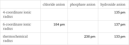  | chloride anion | phosphate anion | hydroxide anion 4-coordinate ionic radius | | | 135 pm 6-coordinate ionic radius | 184 pm | | 137 pm thermochemical radius | | 238 pm | 133 pm