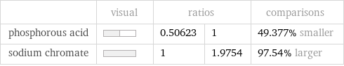  | visual | ratios | | comparisons phosphorous acid | | 0.50623 | 1 | 49.377% smaller sodium chromate | | 1 | 1.9754 | 97.54% larger