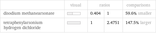  | visual | ratios | | comparisons disodium methanearsonate | | 0.404 | 1 | 59.6% smaller tetraphenylarsonium hydrogen dichloride | | 1 | 2.4751 | 147.5% larger