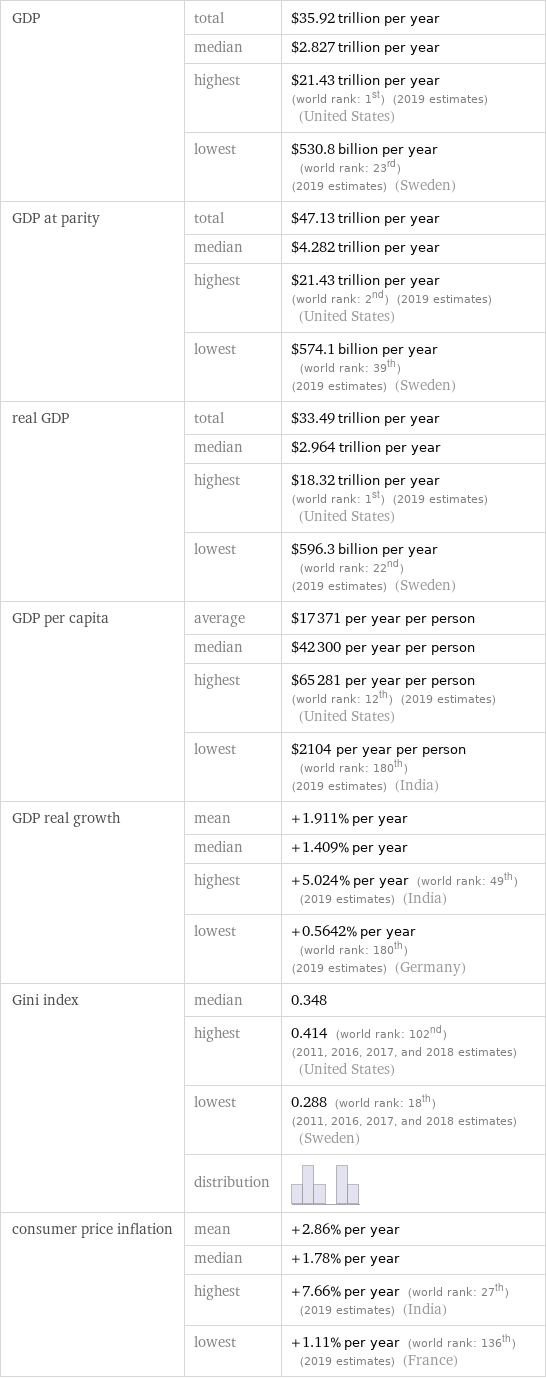 GDP | total | $35.92 trillion per year  | median | $2.827 trillion per year  | highest | $21.43 trillion per year (world rank: 1st) (2019 estimates) (United States)  | lowest | $530.8 billion per year (world rank: 23rd) (2019 estimates) (Sweden) GDP at parity | total | $47.13 trillion per year  | median | $4.282 trillion per year  | highest | $21.43 trillion per year (world rank: 2nd) (2019 estimates) (United States)  | lowest | $574.1 billion per year (world rank: 39th) (2019 estimates) (Sweden) real GDP | total | $33.49 trillion per year  | median | $2.964 trillion per year  | highest | $18.32 trillion per year (world rank: 1st) (2019 estimates) (United States)  | lowest | $596.3 billion per year (world rank: 22nd) (2019 estimates) (Sweden) GDP per capita | average | $17371 per year per person  | median | $42300 per year per person  | highest | $65281 per year per person (world rank: 12th) (2019 estimates) (United States)  | lowest | $2104 per year per person (world rank: 180th) (2019 estimates) (India) GDP real growth | mean | +1.911% per year  | median | +1.409% per year  | highest | +5.024% per year (world rank: 49th) (2019 estimates) (India)  | lowest | +0.5642% per year (world rank: 180th) (2019 estimates) (Germany) Gini index | median | 0.348  | highest | 0.414 (world rank: 102nd) (2011, 2016, 2017, and 2018 estimates) (United States)  | lowest | 0.288 (world rank: 18th) (2011, 2016, 2017, and 2018 estimates) (Sweden)  | distribution |  consumer price inflation | mean | +2.86% per year  | median | +1.78% per year  | highest | +7.66% per year (world rank: 27th) (2019 estimates) (India)  | lowest | +1.11% per year (world rank: 136th) (2019 estimates) (France)