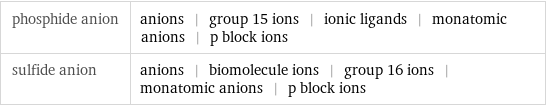 phosphide anion | anions | group 15 ions | ionic ligands | monatomic anions | p block ions sulfide anion | anions | biomolecule ions | group 16 ions | monatomic anions | p block ions