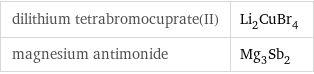 dilithium tetrabromocuprate(II) | Li_2CuBr_4 magnesium antimonide | Mg_3Sb_2