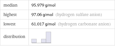 median | 95.979 g/mol highest | 97.06 g/mol (hydrogen sulfate anion) lowest | 61.017 g/mol (hydrogen carbonate anion) distribution | 