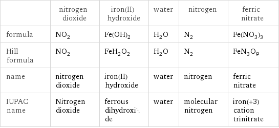  | nitrogen dioxide | iron(II) hydroxide | water | nitrogen | ferric nitrate formula | NO_2 | Fe(OH)_2 | H_2O | N_2 | Fe(NO_3)_3 Hill formula | NO_2 | FeH_2O_2 | H_2O | N_2 | FeN_3O_9 name | nitrogen dioxide | iron(II) hydroxide | water | nitrogen | ferric nitrate IUPAC name | Nitrogen dioxide | ferrous dihydroxide | water | molecular nitrogen | iron(+3) cation trinitrate