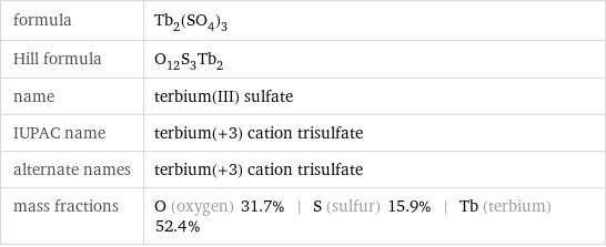 formula | Tb_2(SO_4)_3 Hill formula | O_12S_3Tb_2 name | terbium(III) sulfate IUPAC name | terbium(+3) cation trisulfate alternate names | terbium(+3) cation trisulfate mass fractions | O (oxygen) 31.7% | S (sulfur) 15.9% | Tb (terbium) 52.4%