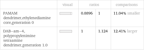  | visual | ratios | | comparisons PAMAM dendrimer, ethylenediamine core, generation 0 | | 0.8896 | 1 | 11.04% smaller DAB-am-4, polypropylenimine tetraamine dendrimer, generation 1.0 | | 1 | 1.124 | 12.41% larger