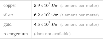 copper | 5.9×10^7 S/m (siemens per meter) silver | 6.2×10^7 S/m (siemens per meter) gold | 4.5×10^7 S/m (siemens per meter) roentgenium | (data not available)