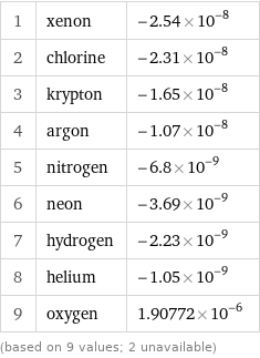 1 | xenon | -2.54×10^-8 2 | chlorine | -2.31×10^-8 3 | krypton | -1.65×10^-8 4 | argon | -1.07×10^-8 5 | nitrogen | -6.8×10^-9 6 | neon | -3.69×10^-9 7 | hydrogen | -2.23×10^-9 8 | helium | -1.05×10^-9 9 | oxygen | 1.90772×10^-6 (based on 9 values; 2 unavailable)