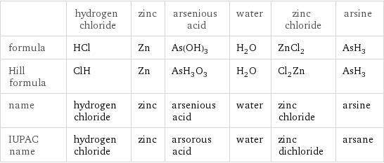  | hydrogen chloride | zinc | arsenious acid | water | zinc chloride | arsine formula | HCl | Zn | As(OH)_3 | H_2O | ZnCl_2 | AsH_3 Hill formula | ClH | Zn | AsH_3O_3 | H_2O | Cl_2Zn | AsH_3 name | hydrogen chloride | zinc | arsenious acid | water | zinc chloride | arsine IUPAC name | hydrogen chloride | zinc | arsorous acid | water | zinc dichloride | arsane