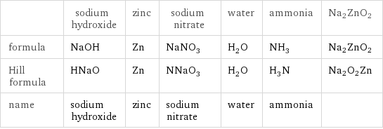  | sodium hydroxide | zinc | sodium nitrate | water | ammonia | Na2ZnO2 formula | NaOH | Zn | NaNO_3 | H_2O | NH_3 | Na2ZnO2 Hill formula | HNaO | Zn | NNaO_3 | H_2O | H_3N | Na2O2Zn name | sodium hydroxide | zinc | sodium nitrate | water | ammonia | 