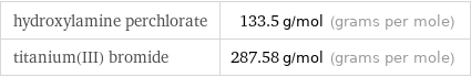 hydroxylamine perchlorate | 133.5 g/mol (grams per mole) titanium(III) bromide | 287.58 g/mol (grams per mole)