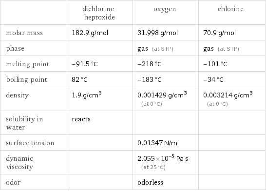  | dichlorine heptoxide | oxygen | chlorine molar mass | 182.9 g/mol | 31.998 g/mol | 70.9 g/mol phase | | gas (at STP) | gas (at STP) melting point | -91.5 °C | -218 °C | -101 °C boiling point | 82 °C | -183 °C | -34 °C density | 1.9 g/cm^3 | 0.001429 g/cm^3 (at 0 °C) | 0.003214 g/cm^3 (at 0 °C) solubility in water | reacts | |  surface tension | | 0.01347 N/m |  dynamic viscosity | | 2.055×10^-5 Pa s (at 25 °C) |  odor | | odorless | 