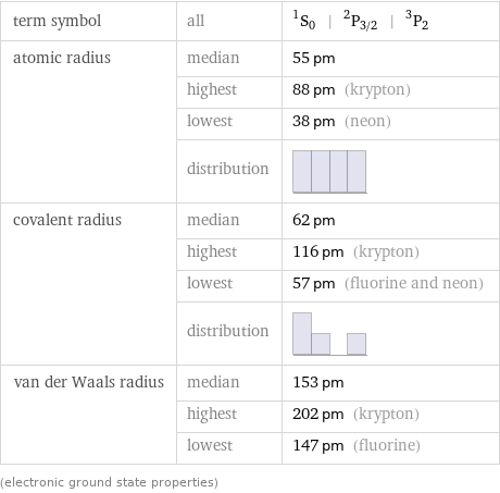 term symbol | all | ^1S_0 | ^2P_(3/2) | ^3P_2 atomic radius | median | 55 pm  | highest | 88 pm (krypton)  | lowest | 38 pm (neon)  | distribution |  covalent radius | median | 62 pm  | highest | 116 pm (krypton)  | lowest | 57 pm (fluorine and neon)  | distribution |  van der Waals radius | median | 153 pm  | highest | 202 pm (krypton)  | lowest | 147 pm (fluorine) (electronic ground state properties)