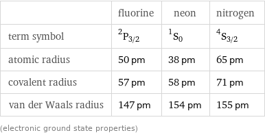  | fluorine | neon | nitrogen term symbol | ^2P_(3/2) | ^1S_0 | ^4S_(3/2) atomic radius | 50 pm | 38 pm | 65 pm covalent radius | 57 pm | 58 pm | 71 pm van der Waals radius | 147 pm | 154 pm | 155 pm (electronic ground state properties)