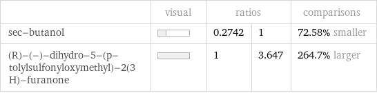  | visual | ratios | | comparisons sec-butanol | | 0.2742 | 1 | 72.58% smaller (R)-(-)-dihydro-5-(p-tolylsulfonyloxymethyl)-2(3 H)-furanone | | 1 | 3.647 | 264.7% larger