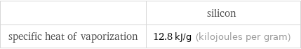  | silicon specific heat of vaporization | 12.8 kJ/g (kilojoules per gram)