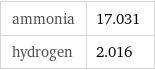 ammonia | 17.031 hydrogen | 2.016