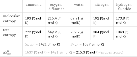  | ammonia | oxygen difluoride | water | nitrogen | hydrogen fluoride molecular entropy | 193 J/(mol K) | 216.4 J/(mol K) | 69.91 J/(mol K) | 192 J/(mol K) | 173.8 J/(mol K) total entropy | 772 J/(mol K) | 649.2 J/(mol K) | 209.7 J/(mol K) | 384 J/(mol K) | 1043 J/(mol K)  | S_initial = 1421 J/(mol K) | | S_final = 1637 J/(mol K) | |  ΔS_rxn^0 | 1637 J/(mol K) - 1421 J/(mol K) = 215.3 J/(mol K) (endoentropic) | | | |  