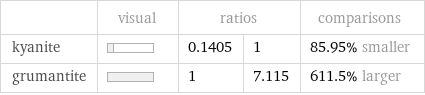  | visual | ratios | | comparisons kyanite | | 0.1405 | 1 | 85.95% smaller grumantite | | 1 | 7.115 | 611.5% larger