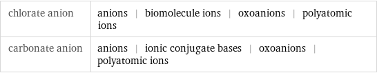 chlorate anion | anions | biomolecule ions | oxoanions | polyatomic ions carbonate anion | anions | ionic conjugate bases | oxoanions | polyatomic ions