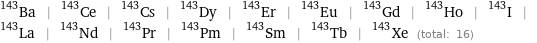 Ba-143 | Ce-143 | Cs-143 | Dy-143 | Er-143 | Eu-143 | Gd-143 | Ho-143 | I-143 | La-143 | Nd-143 | Pr-143 | Pm-143 | Sm-143 | Tb-143 | Xe-143 (total: 16)