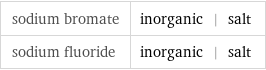 sodium bromate | inorganic | salt sodium fluoride | inorganic | salt