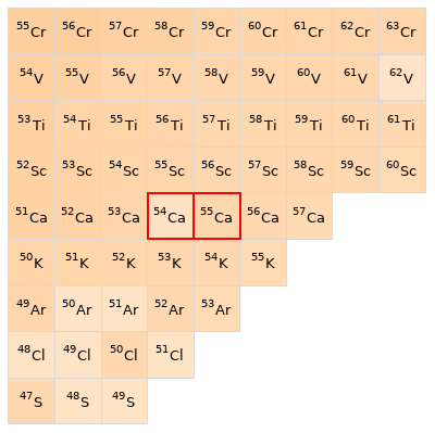 Nearby isotopes