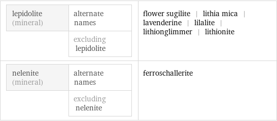 lepidolite (mineral) | alternate names  | excluding lepidolite | flower sugilite | lithia mica | lavenderine | lilalite | lithionglimmer | lithionite nelenite (mineral) | alternate names  | excluding nelenite | ferroschallerite