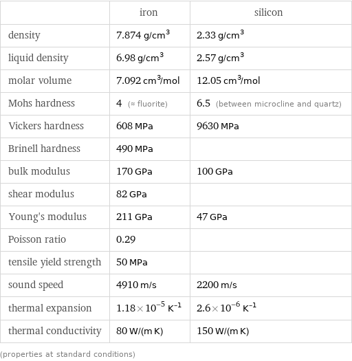  | iron | silicon density | 7.874 g/cm^3 | 2.33 g/cm^3 liquid density | 6.98 g/cm^3 | 2.57 g/cm^3 molar volume | 7.092 cm^3/mol | 12.05 cm^3/mol Mohs hardness | 4 (≈ fluorite) | 6.5 (between microcline and quartz) Vickers hardness | 608 MPa | 9630 MPa Brinell hardness | 490 MPa |  bulk modulus | 170 GPa | 100 GPa shear modulus | 82 GPa |  Young's modulus | 211 GPa | 47 GPa Poisson ratio | 0.29 |  tensile yield strength | 50 MPa |  sound speed | 4910 m/s | 2200 m/s thermal expansion | 1.18×10^-5 K^(-1) | 2.6×10^-6 K^(-1) thermal conductivity | 80 W/(m K) | 150 W/(m K) (properties at standard conditions)