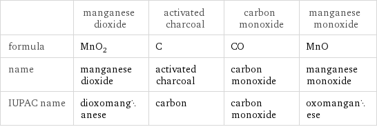  | manganese dioxide | activated charcoal | carbon monoxide | manganese monoxide formula | MnO_2 | C | CO | MnO name | manganese dioxide | activated charcoal | carbon monoxide | manganese monoxide IUPAC name | dioxomanganese | carbon | carbon monoxide | oxomanganese