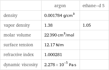  | argon | ethane-d 5 density | 0.001784 g/cm^3 |  vapor density | 1.38 | 1.05 molar volume | 22390 cm^3/mol |  surface tension | 12.17 N/m |  refractive index | 1.000281 |  dynamic viscosity | 2.278×10^-5 Pa s | 
