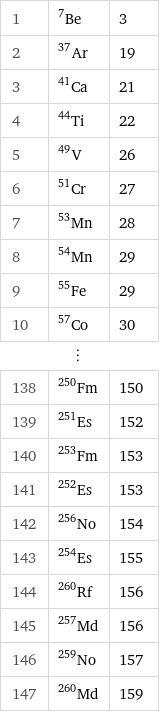 1 | Be-7 | 3 2 | Ar-37 | 19 3 | Ca-41 | 21 4 | Ti-44 | 22 5 | V-49 | 26 6 | Cr-51 | 27 7 | Mn-53 | 28 8 | Mn-54 | 29 9 | Fe-55 | 29 10 | Co-57 | 30 ⋮ | |  138 | Fm-250 | 150 139 | Es-251 | 152 140 | Fm-253 | 153 141 | Es-252 | 153 142 | No-256 | 154 143 | Es-254 | 155 144 | Rf-260 | 156 145 | Md-257 | 156 146 | No-259 | 157 147 | Md-260 | 159