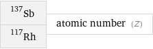 Sb-137 Rh-117 | atomic number (Z)