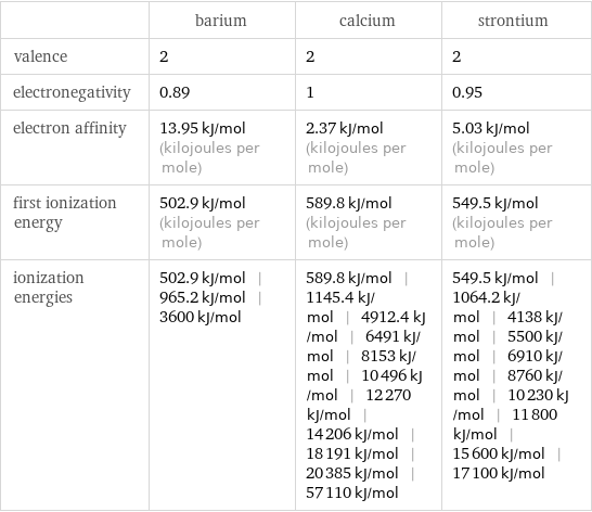  | barium | calcium | strontium valence | 2 | 2 | 2 electronegativity | 0.89 | 1 | 0.95 electron affinity | 13.95 kJ/mol (kilojoules per mole) | 2.37 kJ/mol (kilojoules per mole) | 5.03 kJ/mol (kilojoules per mole) first ionization energy | 502.9 kJ/mol (kilojoules per mole) | 589.8 kJ/mol (kilojoules per mole) | 549.5 kJ/mol (kilojoules per mole) ionization energies | 502.9 kJ/mol | 965.2 kJ/mol | 3600 kJ/mol | 589.8 kJ/mol | 1145.4 kJ/mol | 4912.4 kJ/mol | 6491 kJ/mol | 8153 kJ/mol | 10496 kJ/mol | 12270 kJ/mol | 14206 kJ/mol | 18191 kJ/mol | 20385 kJ/mol | 57110 kJ/mol | 549.5 kJ/mol | 1064.2 kJ/mol | 4138 kJ/mol | 5500 kJ/mol | 6910 kJ/mol | 8760 kJ/mol | 10230 kJ/mol | 11800 kJ/mol | 15600 kJ/mol | 17100 kJ/mol