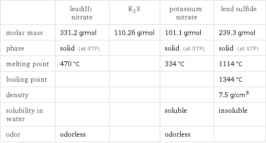  | lead(II) nitrate | K2S | potassium nitrate | lead sulfide molar mass | 331.2 g/mol | 110.26 g/mol | 101.1 g/mol | 239.3 g/mol phase | solid (at STP) | | solid (at STP) | solid (at STP) melting point | 470 °C | | 334 °C | 1114 °C boiling point | | | | 1344 °C density | | | | 7.5 g/cm^3 solubility in water | | | soluble | insoluble odor | odorless | | odorless | 