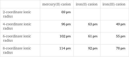  | mercury(II) cation | iron(II) cation | iron(III) cation 2-coordinate ionic radius | 69 pm | |  4-coordinate ionic radius | 96 pm | 63 pm | 49 pm 6-coordinate ionic radius | 102 pm | 61 pm | 55 pm 8-coordinate ionic radius | 114 pm | 92 pm | 78 pm