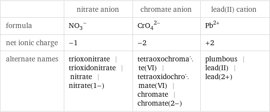  | nitrate anion | chromate anion | lead(II) cation formula | (NO_3)^- | (CrO_4)^(2-) | Pb^(2+) net ionic charge | -1 | -2 | +2 alternate names | trioxonitrate | trioxidonitrate | nitrate | nitrate(1-) | tetraoxochromate(VI) | tetraoxidochromate(VI) | chromate | chromate(2-) | plumbous | lead(II) | lead(2+)