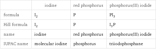  | iodine | red phosphorus | phosphorus(III) iodide formula | I_2 | P | PI_3 Hill formula | I_2 | P | I_3P name | iodine | red phosphorus | phosphorus(III) iodide IUPAC name | molecular iodine | phosphorus | triiodophosphane