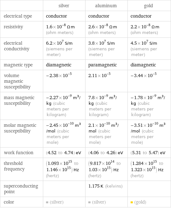  | silver | aluminum | gold electrical type | conductor | conductor | conductor resistivity | 1.6×10^-8 Ω m (ohm meters) | 2.6×10^-8 Ω m (ohm meters) | 2.2×10^-8 Ω m (ohm meters) electrical conductivity | 6.2×10^7 S/m (siemens per meter) | 3.8×10^7 S/m (siemens per meter) | 4.5×10^7 S/m (siemens per meter) magnetic type | diamagnetic | paramagnetic | diamagnetic volume magnetic susceptibility | -2.38×10^-5 | 2.11×10^-5 | -3.44×10^-5 mass magnetic susceptibility | -2.27×10^-9 m^3/kg (cubic meters per kilogram) | 7.8×10^-9 m^3/kg (cubic meters per kilogram) | -1.78×10^-9 m^3/kg (cubic meters per kilogram) molar magnetic susceptibility | -2.45×10^-10 m^3/mol (cubic meters per mole) | 2.1×10^-10 m^3/mol (cubic meters per mole) | -3.51×10^-10 m^3/mol (cubic meters per mole) work function | (4.52 to 4.74) eV | (4.06 to 4.26) eV | (5.31 to 5.47) eV threshold frequency | (1.093×10^15 to 1.146×10^15) Hz (hertz) | (9.817×10^14 to 1.03×10^15) Hz (hertz) | (1.284×10^15 to 1.323×10^15) Hz (hertz) superconducting point | | 1.175 K (kelvins) |  color | (silver) | (silver) | (gold)