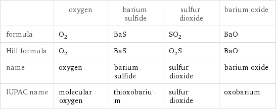  | oxygen | barium sulfide | sulfur dioxide | barium oxide formula | O_2 | BaS | SO_2 | BaO Hill formula | O_2 | BaS | O_2S | BaO name | oxygen | barium sulfide | sulfur dioxide | barium oxide IUPAC name | molecular oxygen | thioxobarium | sulfur dioxide | oxobarium